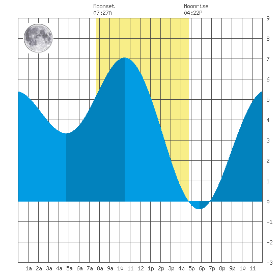 Wedderburn tide chart for Saturday, December 18, 2021