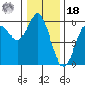 Wedderburn tide chart for Saturday, December 18, 2021