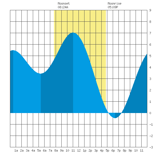 Wedderburn tide chart for Sunday, December 19, 2021