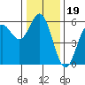 Wedderburn tide chart for Sunday, December 19, 2021