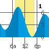Wedderburn tide chart for Wednesday, December 1, 2021