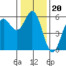 Wedderburn tide chart for Monday, December 20, 2021