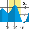 Wedderburn tide chart for Tuesday, December 21, 2021