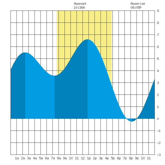 Wedderburn tide chart for Wednesday, December 22, 2021