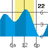 Wedderburn tide chart for Wednesday, December 22, 2021