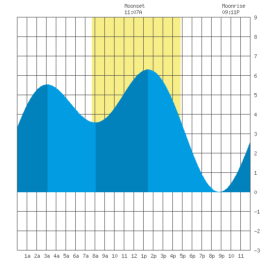 Wedderburn tide chart for Thursday, December 23, 2021
