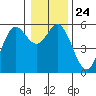 Wedderburn tide chart for Friday, December 24, 2021