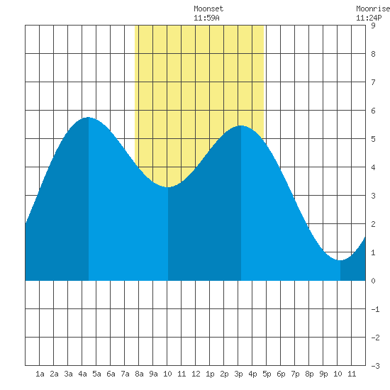 Wedderburn tide chart for Saturday, December 25, 2021
