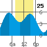 Wedderburn tide chart for Saturday, December 25, 2021
