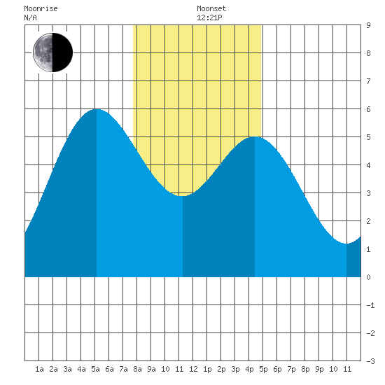Wedderburn tide chart for Sunday, December 26, 2021