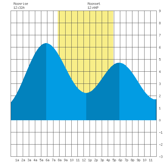 Wedderburn tide chart for Monday, December 27, 2021