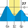 Wedderburn tide chart for Monday, December 27, 2021