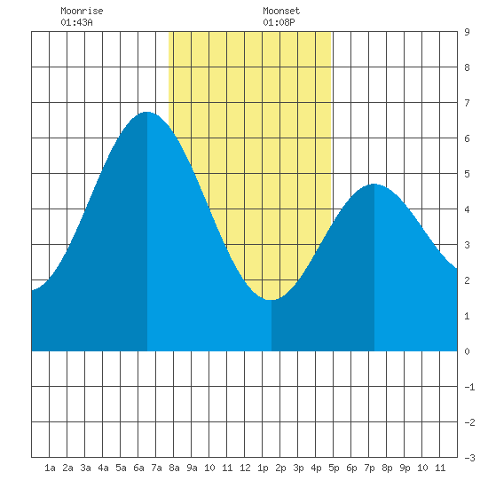 Wedderburn tide chart for Tuesday, December 28, 2021
