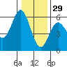 Wedderburn tide chart for Wednesday, December 29, 2021