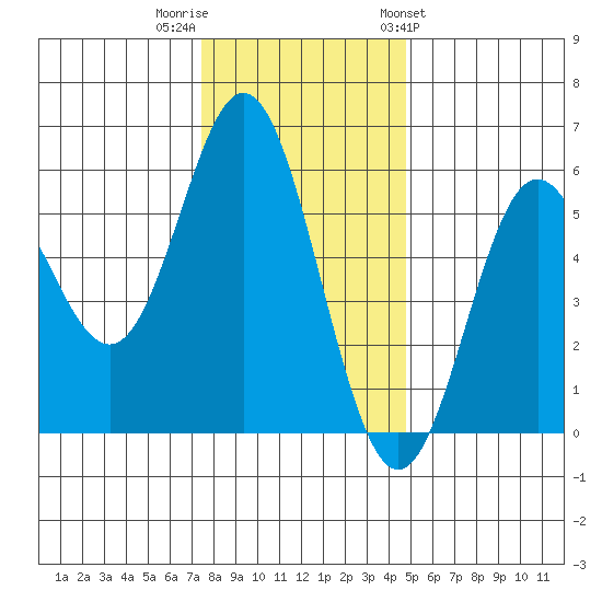 Wedderburn tide chart for Thursday, December 2, 2021