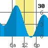 Wedderburn tide chart for Thursday, December 30, 2021