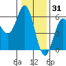 Wedderburn tide chart for Friday, December 31, 2021