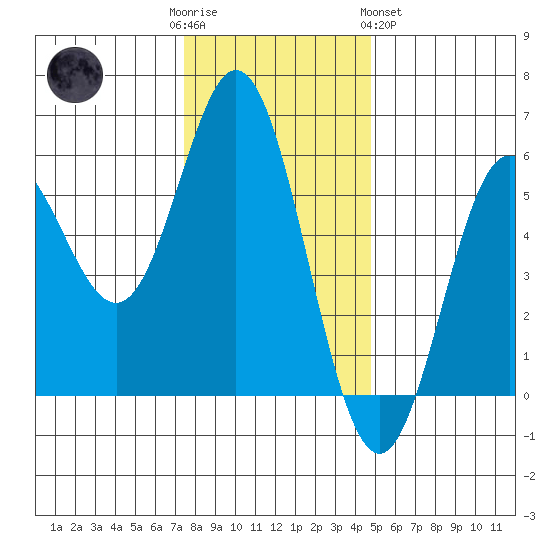 Wedderburn tide chart for Friday, December 3, 2021