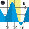 Wedderburn tide chart for Friday, December 3, 2021
