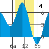Wedderburn tide chart for Saturday, December 4, 2021