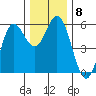 Wedderburn tide chart for Wednesday, December 8, 2021