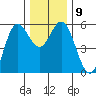Wedderburn tide chart for Thursday, December 9, 2021