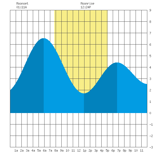 Wedderburn tide chart for Monday, January 10, 2022