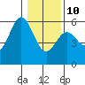 Wedderburn tide chart for Monday, January 10, 2022