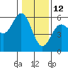 Wedderburn tide chart for Wednesday, January 12, 2022