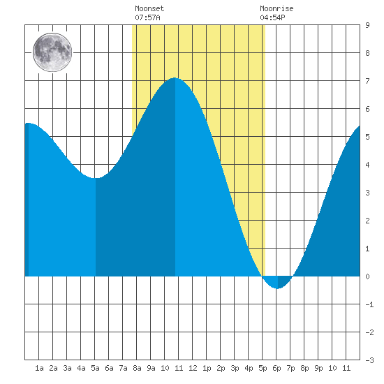 Wedderburn tide chart for Monday, January 17, 2022