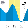 Wedderburn tide chart for Monday, January 17, 2022