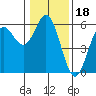 Wedderburn tide chart for Tuesday, January 18, 2022