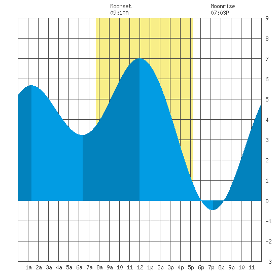 Wedderburn tide chart for Wednesday, January 19, 2022