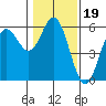 Wedderburn tide chart for Wednesday, January 19, 2022