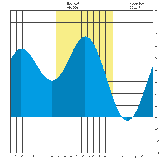 Wedderburn tide chart for Thursday, January 20, 2022