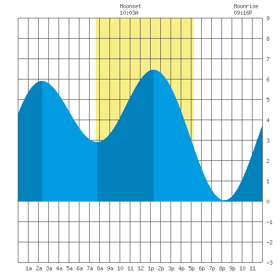 Wedderburn tide chart for Friday, January 21, 2022