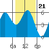 Wedderburn tide chart for Friday, January 21, 2022