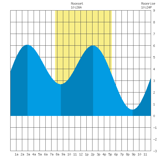 Wedderburn tide chart for Saturday, January 22, 2022