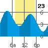 Wedderburn tide chart for Sunday, January 23, 2022