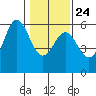 Wedderburn tide chart for Monday, January 24, 2022