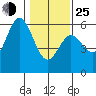 Wedderburn tide chart for Tuesday, January 25, 2022