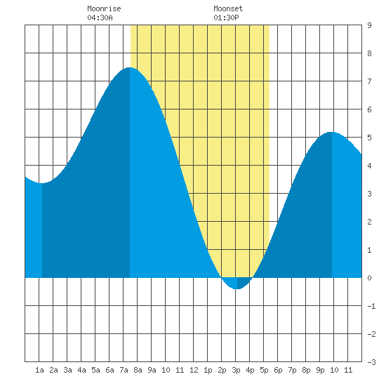 Wedderburn tide chart for Friday, January 28, 2022