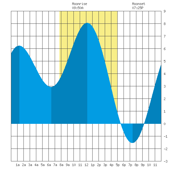 Wedderburn tide chart for Tuesday, January 4, 2022