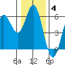 Wedderburn tide chart for Tuesday, January 4, 2022