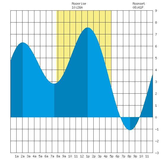 Wedderburn tide chart for Wednesday, January 5, 2022