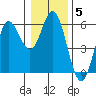Wedderburn tide chart for Wednesday, January 5, 2022