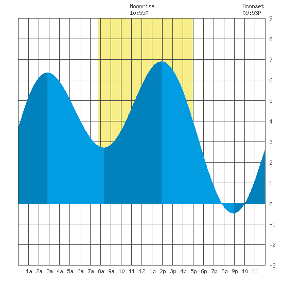 Wedderburn tide chart for Thursday, January 6, 2022