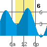 Wedderburn tide chart for Thursday, January 6, 2022