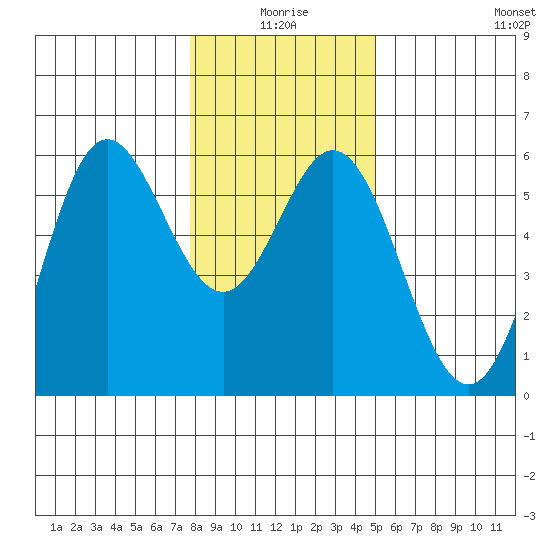 Wedderburn tide chart for Friday, January 7, 2022