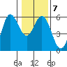 Wedderburn tide chart for Friday, January 7, 2022